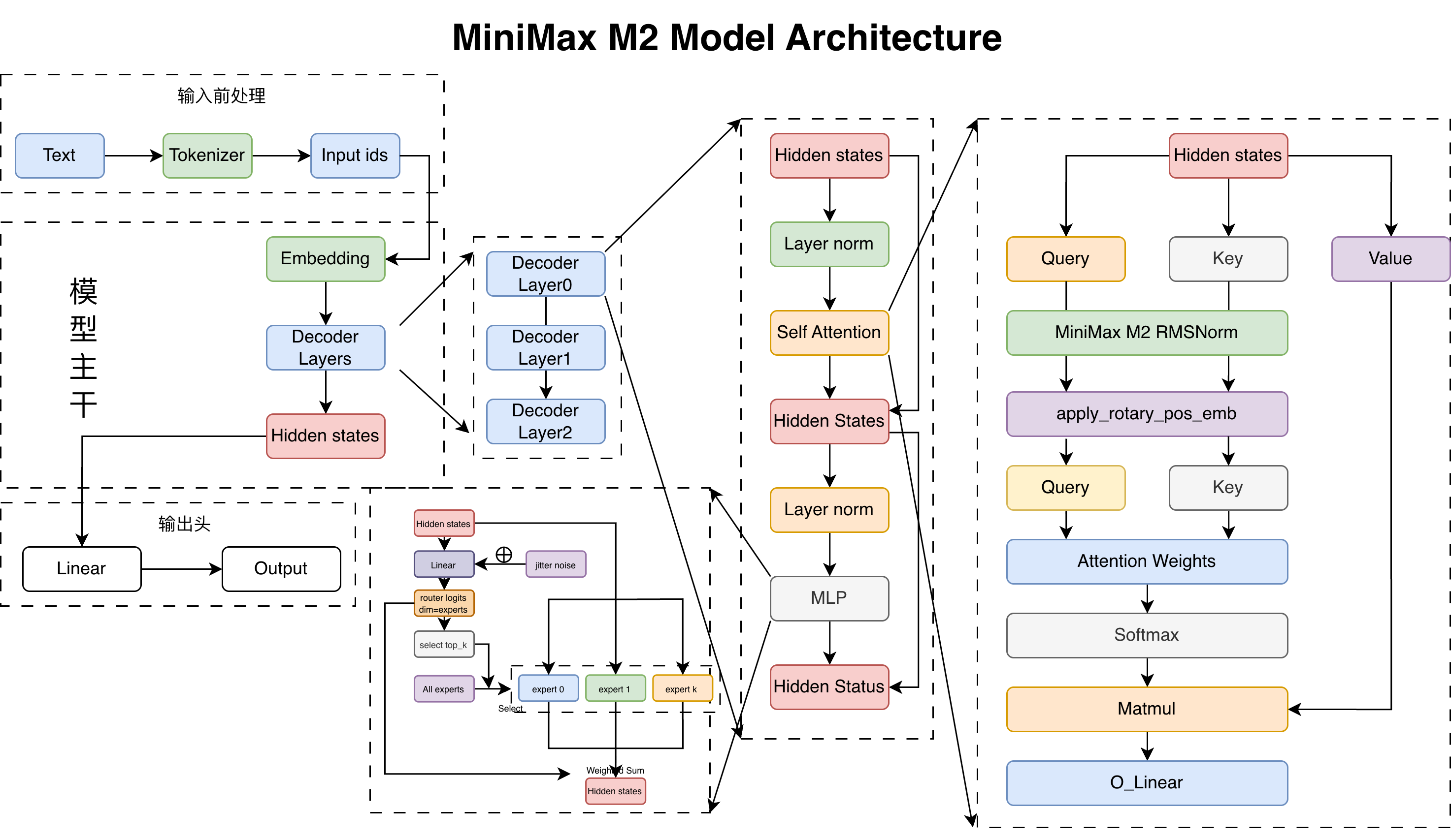 MiniMax-M2-Architecture