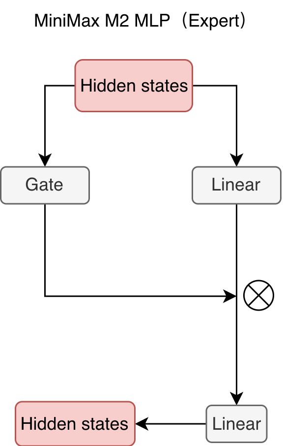 MiniMax-M2-MLP