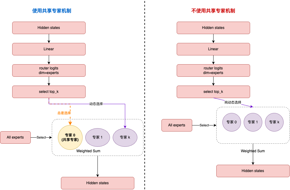 共享专家机制对比