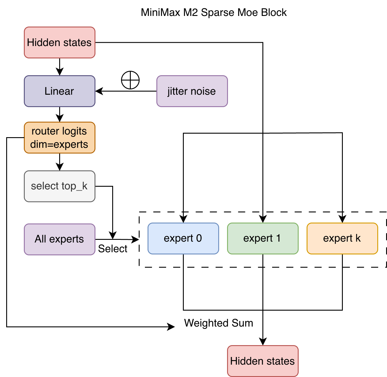 MiniMax-M2-Expert-Routing