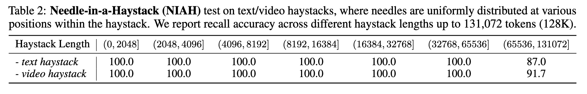 模型在不同上下文长度（最高至 128K）下的 NIAH 召回准确率